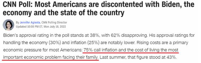 美国有线电视新闻网（CNN）发布的民调显示，75%的美国人认为，不断飙升的通胀和生活成本是他们面临的最大经济问题。