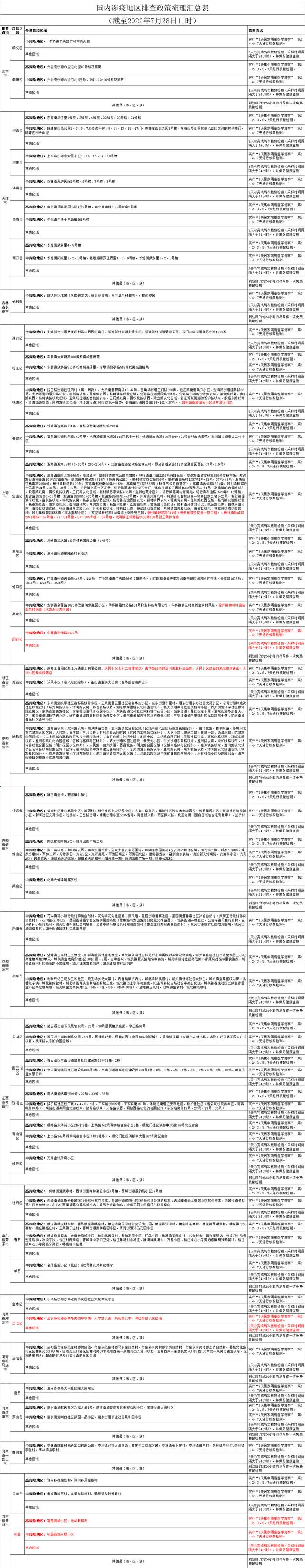 国内涉疫地区排查政策梳理汇总表（截至2022年7月28日11时）