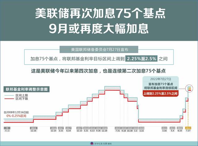 ▲美国联邦储备委员会当地时间7月27日宣布加息75个基点，将联邦基金利率目标区间上调到2.25%至2.5%之间。图/新华社