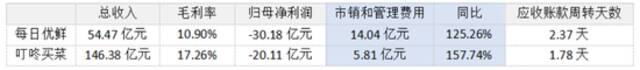 每日优鲜、叮咚买菜2021年前三季度数据对比 36氪制图