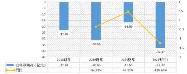 每日优鲜2018-2021财年E亏损情况 36氪根据财务数据制图