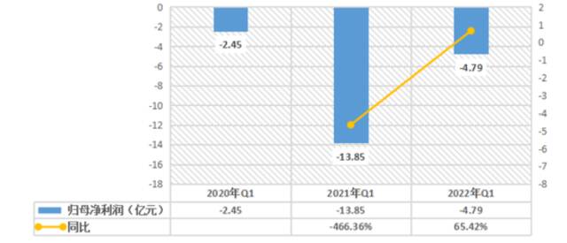 叮咚买菜2020年-2022年一季度亏损情况 36氪根据财报制图