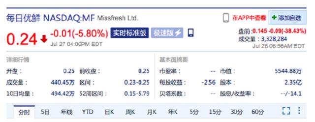 每日优鲜美股盘前跳水，一度跌超40%