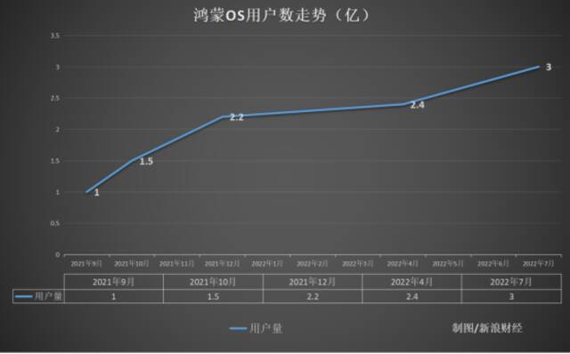 华为鸿蒙OS用户破3亿 要赶超安卓和iOS仍需努力