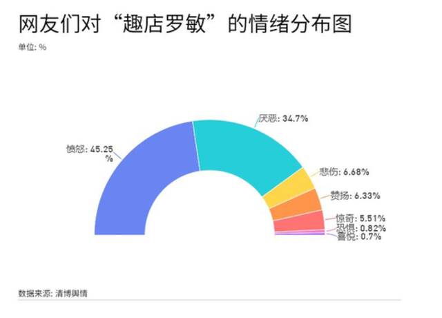 网友对“趣店罗敏”的情绪分布图。/清博智能