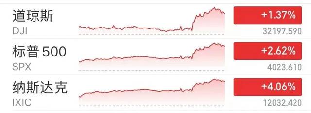 深夜重磅！美联储再加息75个基点，今年已总计加息2.25个百分点，美股全线大涨！“美元大涨价”有何影响？