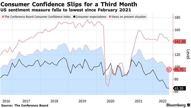 美国7月谘商会消费者信心指数创2021年2月以来新低（图片来源：彭博社）