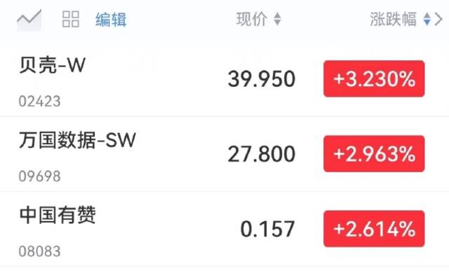 贝壳开涨超3%，万国数据、有赞涨超2%