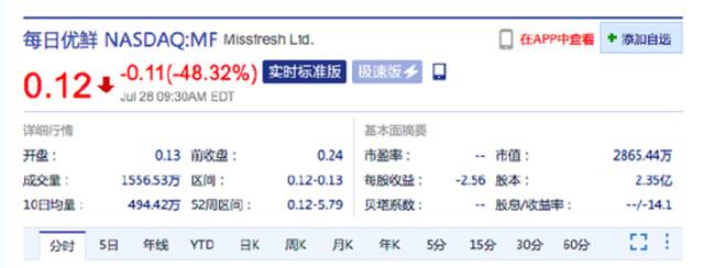 每日优鲜美股大跌超48%，此前回应“解散”传闻称消息不实