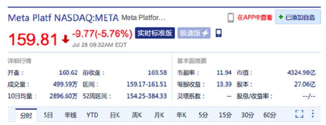 美股三大指数开盘集体上涨：Meta跌超5% 高通跌超2%
