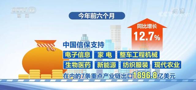 中国经济半年报  短期出口信用保险支持中小微企业14万家