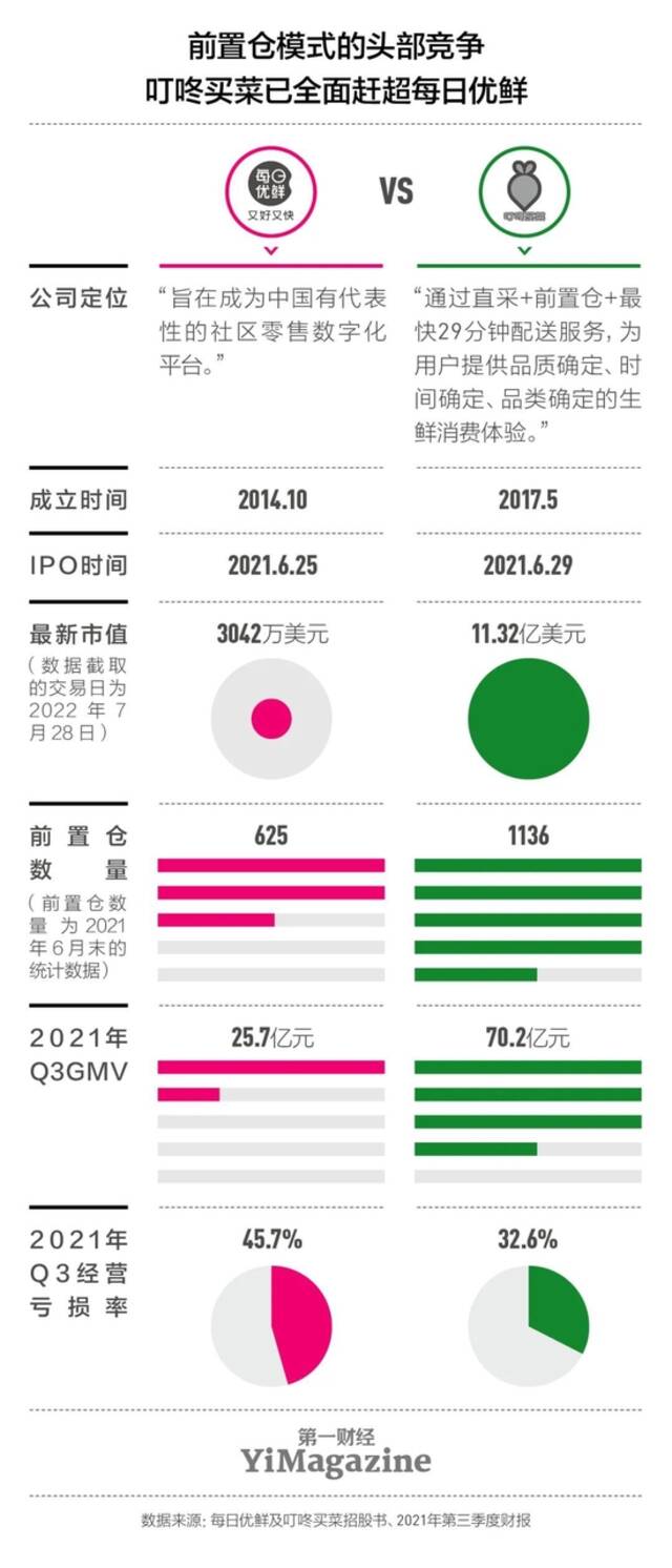 崩塌的每日优鲜，到底做错了什么？