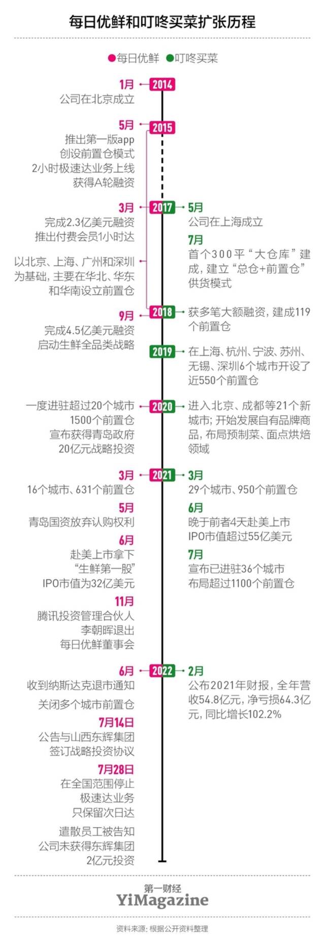 崩塌的每日优鲜，到底做错了什么？