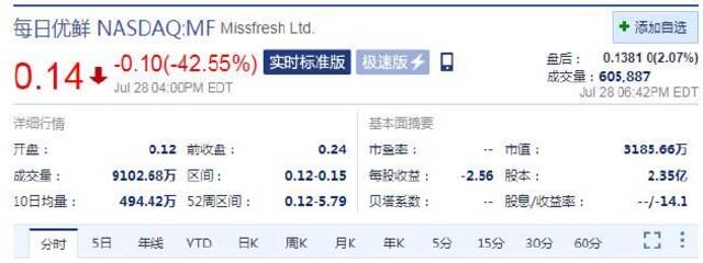 每日优鲜回应“解散”传闻 周四股价大跌42%