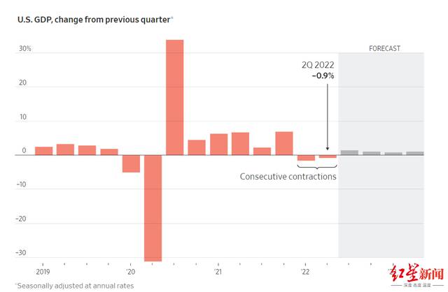▲美国经济连续两个季度收缩，第一季度和第二季度GDP年化环比分别下跌1.6%和0.9%