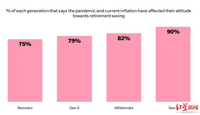 ▲高达90%的Z世代受访者认为新冠疫情和通货膨胀影响了他们对退休储蓄的态度