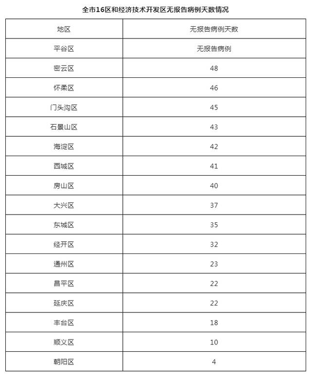 北京7月28日无新增本土确诊病例和本土无症状感染者 新增2例境外输入确诊病例和2例境外输入无症状感染者 治愈出院5例