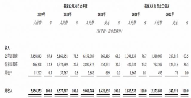 数据来源：招股书，界面新闻研究部