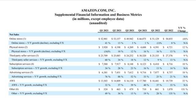 来源：亚马逊第二季度财报