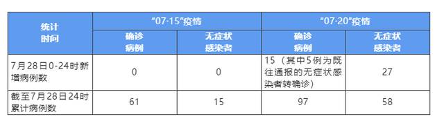 成都新增本土15+27例，共有高中风险区73+78个