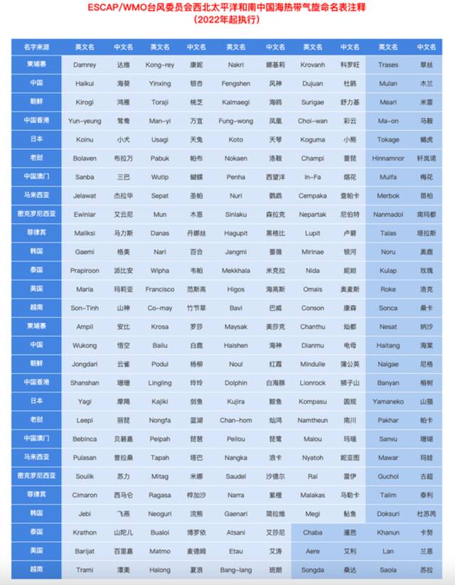 今年第5号台风“桑达”已生成，明后天将给上海带来风雨影响