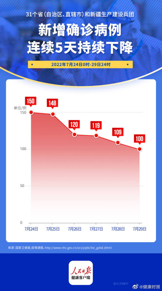 31个省份新增确诊病例连续5天持续下降