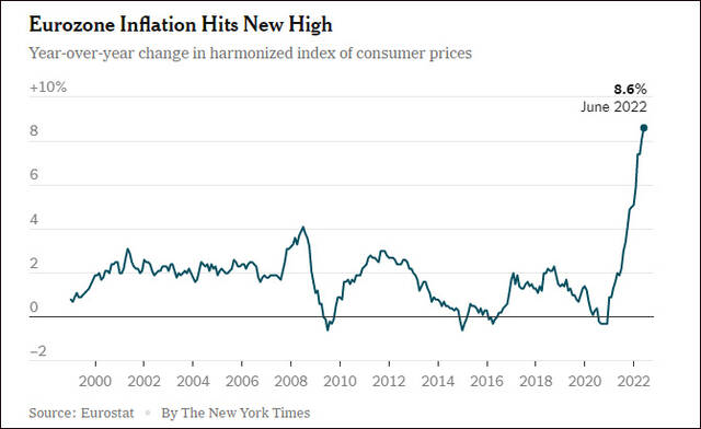 欧元区国家通胀率达到创纪录的8.6%图源：纽约时报