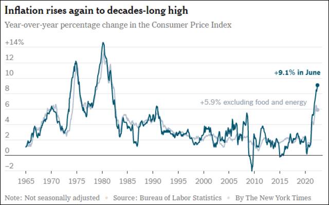 美国6月通胀率攀升至9.1%，创近41年新高图源：纽约时报