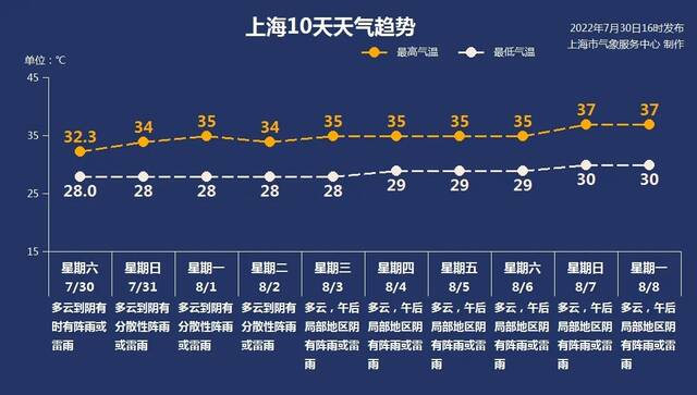 台风“桑达”携风带雨送清凉，申城下周气温重回高温线