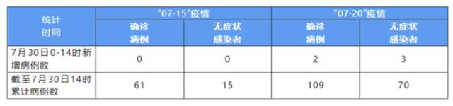 7月30日0-14时，成都新增本土病例2+3