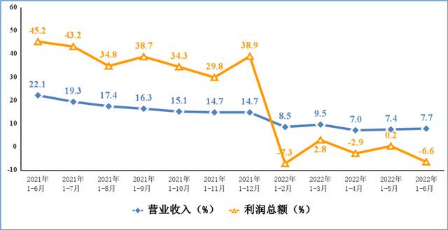 图3电子信息制造业营业收入、利润总额累计增速