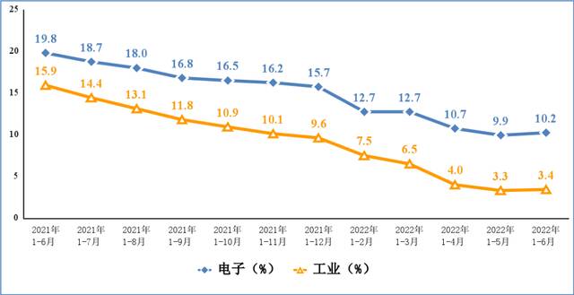 图1电子信息制造业和工业增加值累计增速