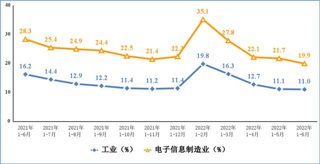 图4电子信息制造业和工业固定资产投资累计增速