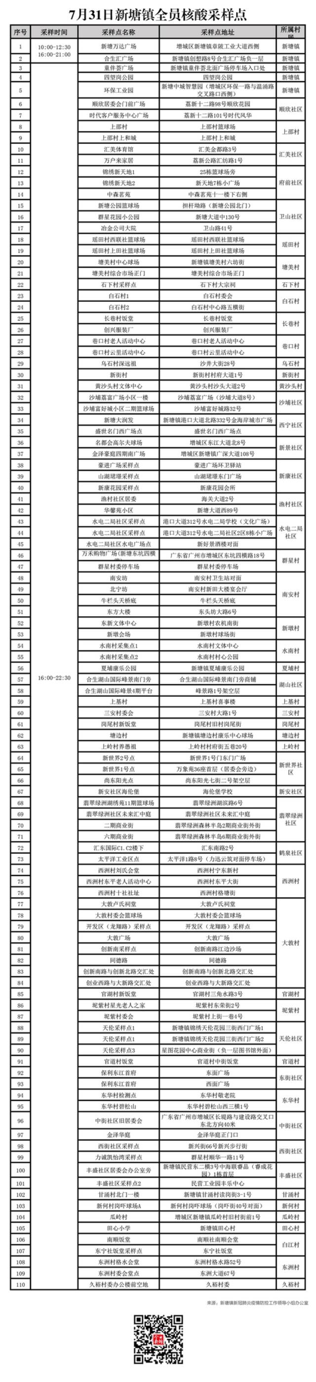 今天下午，新塘镇开展全员核酸检测，设110个采样点