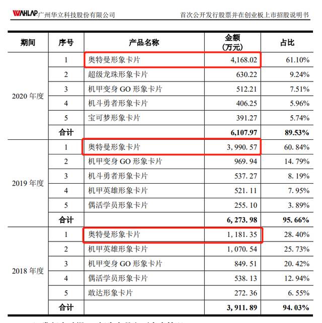 “盲盒式”奥特曼卡牌火了，收割小学生“韭菜”，有公司卖卡年入1.7亿