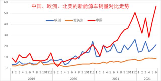 乘联会崔东树：2022年上半年中国占世界新能源车份额59%