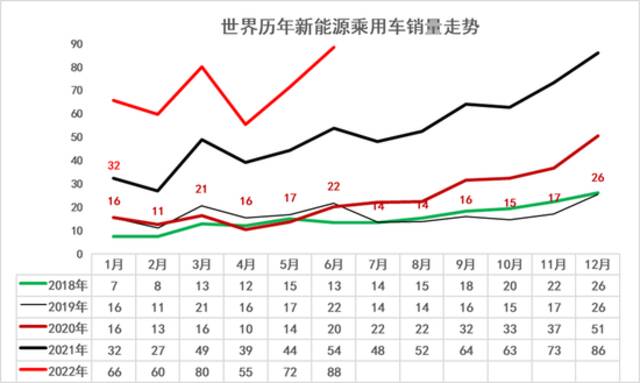 乘联会崔东树：2022年上半年中国占世界新能源车份额59%