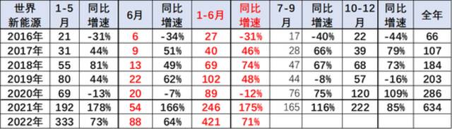 乘联会崔东树：2022年上半年中国占世界新能源车份额59%