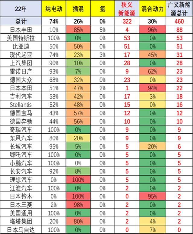 乘联会崔东树：2022年上半年中国占世界新能源车份额59%