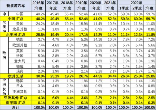 乘联会崔东树：2022年上半年中国占世界新能源车份额59%