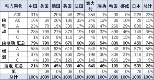 乘联会崔东树：2022年上半年中国占世界新能源车份额59%