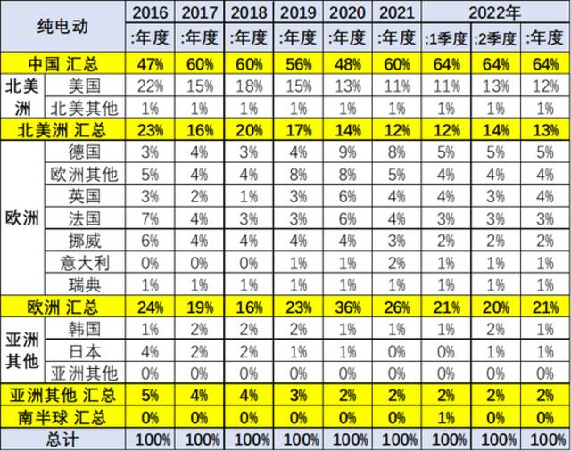 乘联会崔东树：2022年上半年中国占世界新能源车份额59%