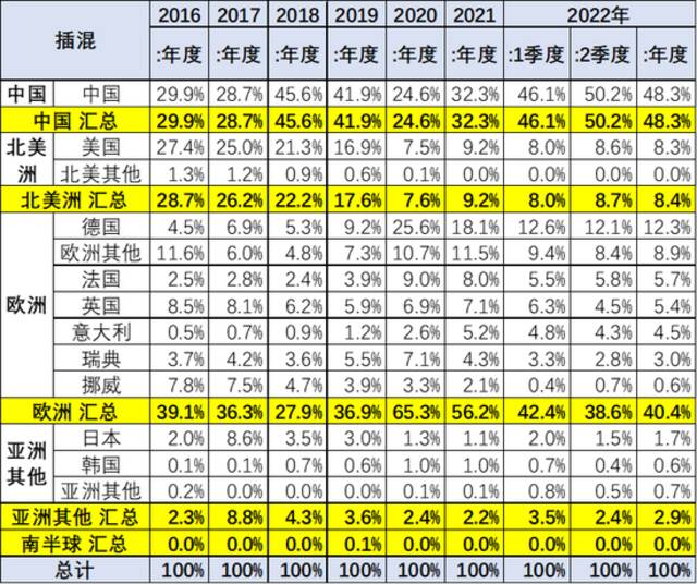 乘联会崔东树：2022年上半年中国占世界新能源车份额59%