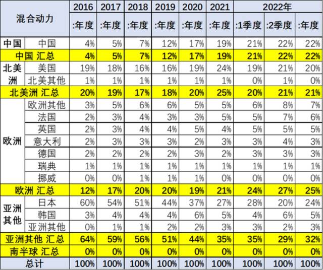 乘联会崔东树：2022年上半年中国占世界新能源车份额59%