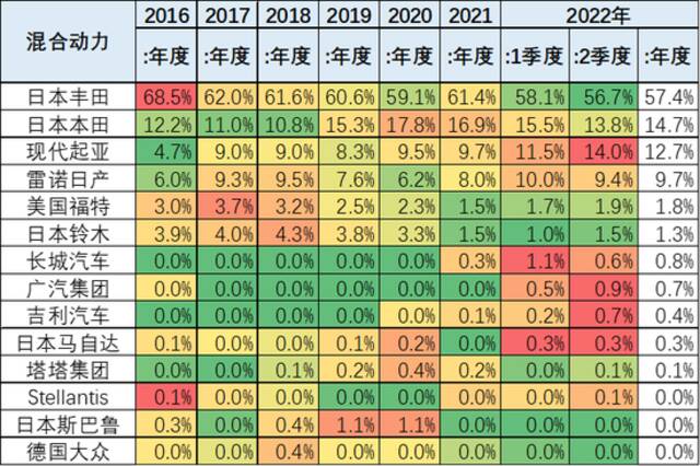 乘联会崔东树：2022年上半年中国占世界新能源车份额59%