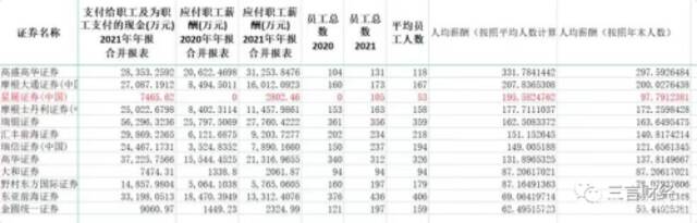 中金员工收入引风波，薪酬关键在合规而非高低