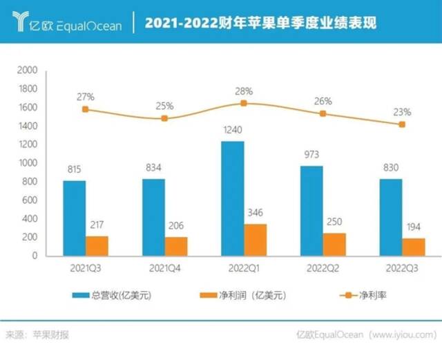 苹果退步了，每天才赚15亿