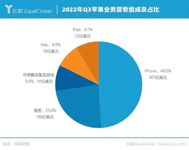 苹果退步了，每天才赚15亿