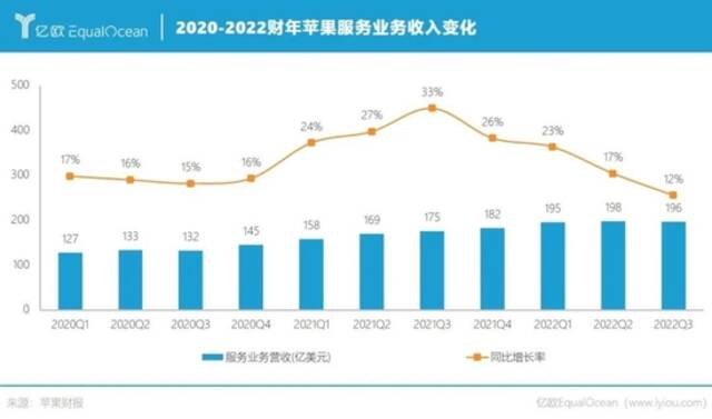 苹果退步了，每天才赚15亿