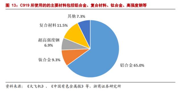 C919完成取证试飞 多种新材料大放异彩 产业链有望受益